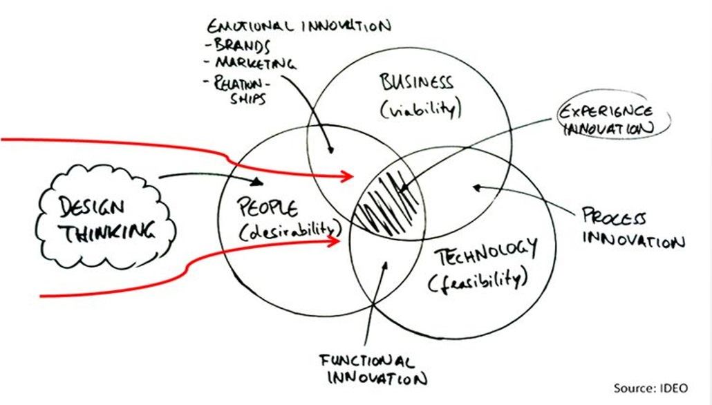 Fases del Design Thinking Muebleando Fases del Design Thinking Muebleando